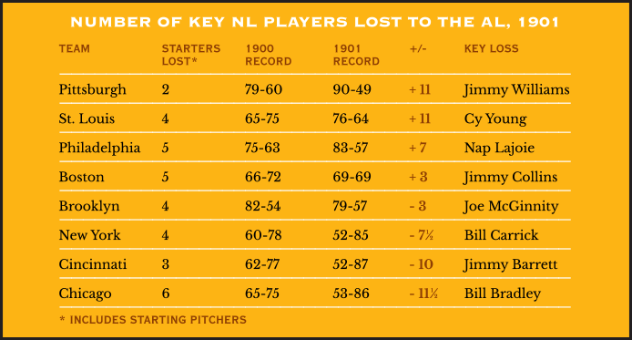 Number of Key NL Players Lost to the AL, 1901