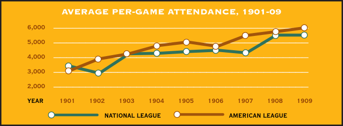 Average Per-Game Attendance, 1901-09