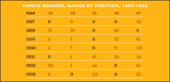 Honus Wagner Games by Position, 1897-1903
