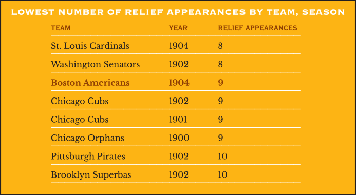 Lowest number of relief appearances by a team in one season