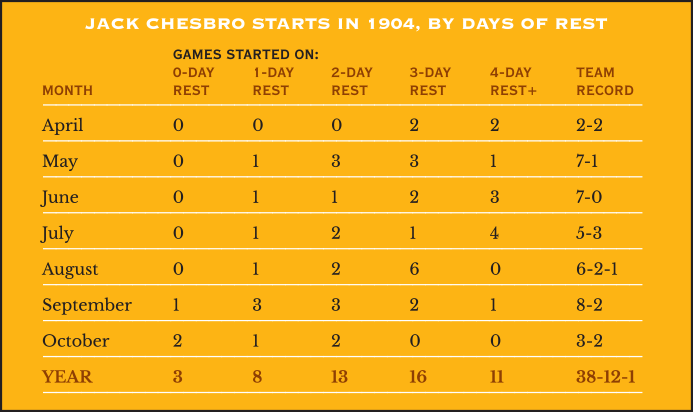 Jack Chesbro Starts in 1904, by Days of Rest