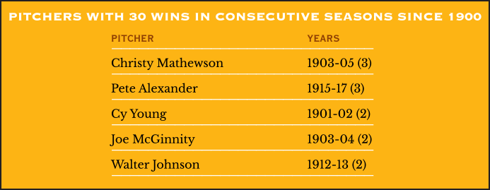 Pitchers with 30 wins in consecutive seasons during the modern era