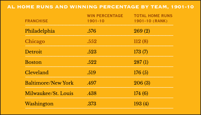 AL Home Runs and Win Percentage by Team, 1901-10