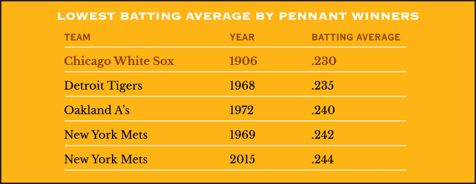 Lowest Batting Average by Pennant Winners