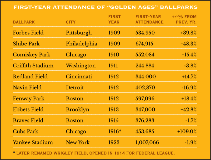 First-Year attendance of the “Golden Age” Ballparks
