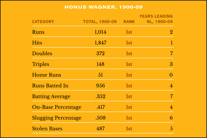 Honus Wagner, 1900-09