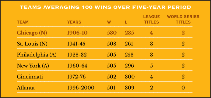 Teams Averaging 100 Wins Over a Five-Year Period