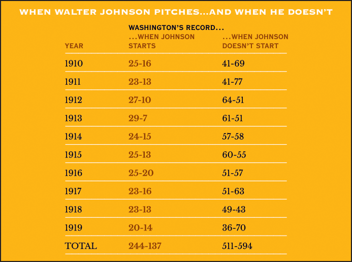 Record during 1910s when Walter Johnson pitches, and when he doesn't