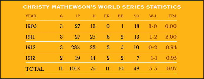 Christy Mathewson's World Series Statistics