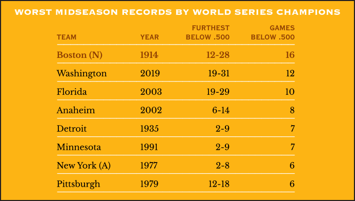 Worst midseason records by an eventual World Series champions