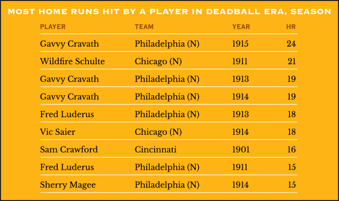 Highest Season Home Run Totals by a Player in the Deadball Era