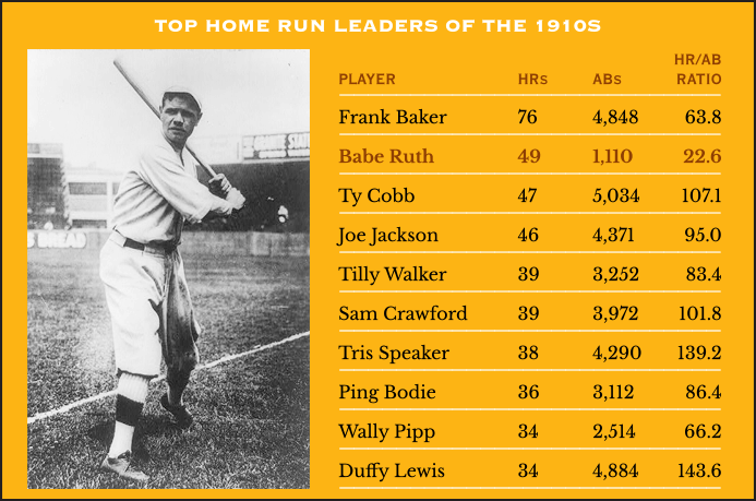 Top Home Run Hitters of the 1910s