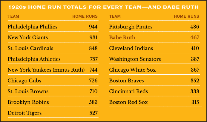 Home Run Totals for every major league team—and Babe Ruth—in the 1920s