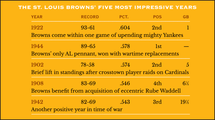 The Five Most Impressive Seasons in St. Louis Browns History