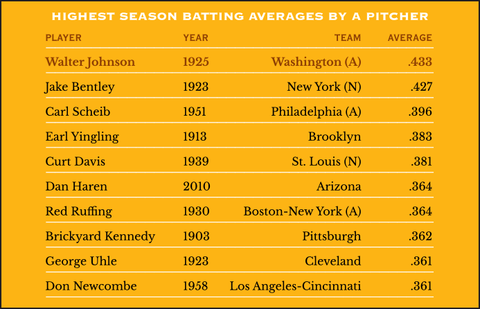 Highest Season Batting Averages by a Pitcher