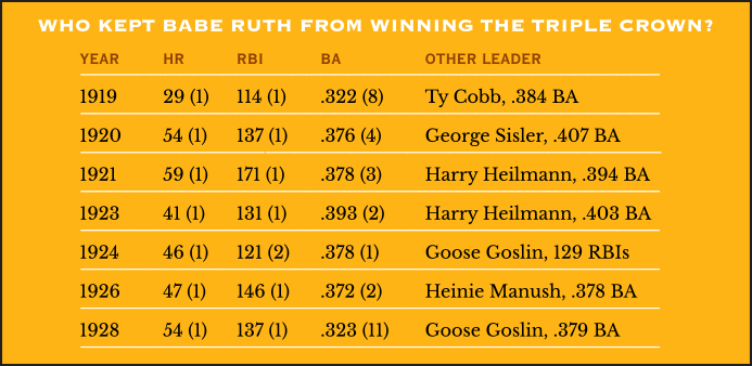 Who kept Babe Ruth from winning the Triple Crown?