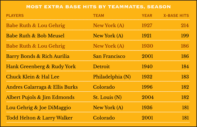 Most Extra Base Hits by Teammates, Season