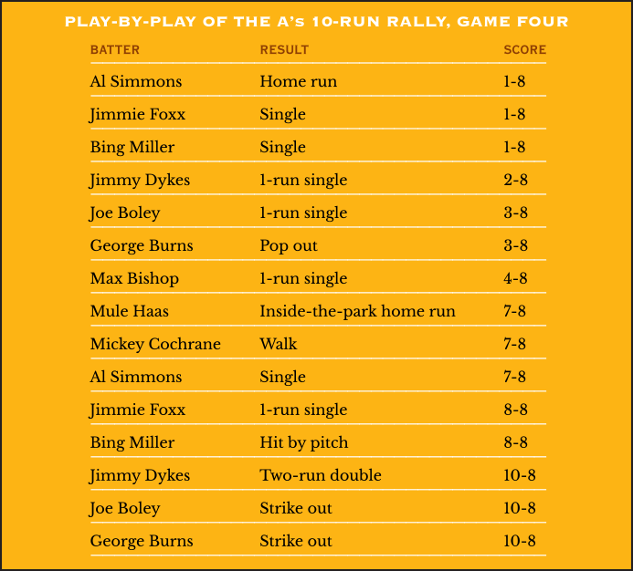 Play-by-play of the A’s 10-run inning, Game Four of 1929 World Series