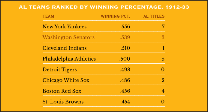 AL Teams ranked by winning percentage, 1912-33
