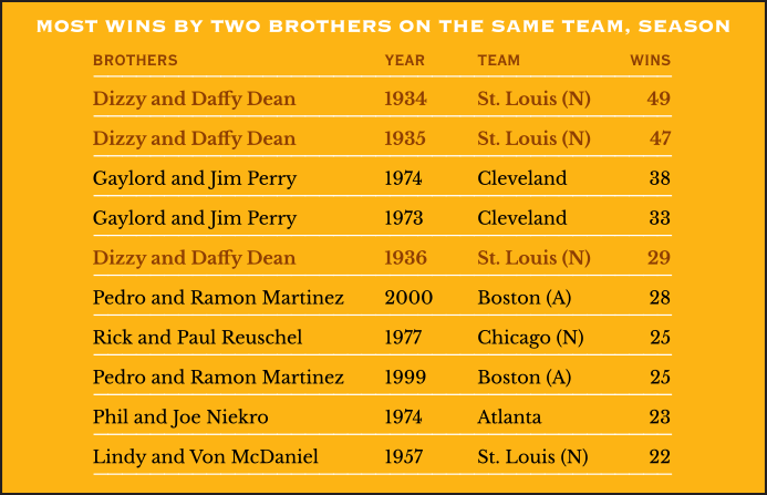 Most Wins by Two Brothers on the Same Team in One Season