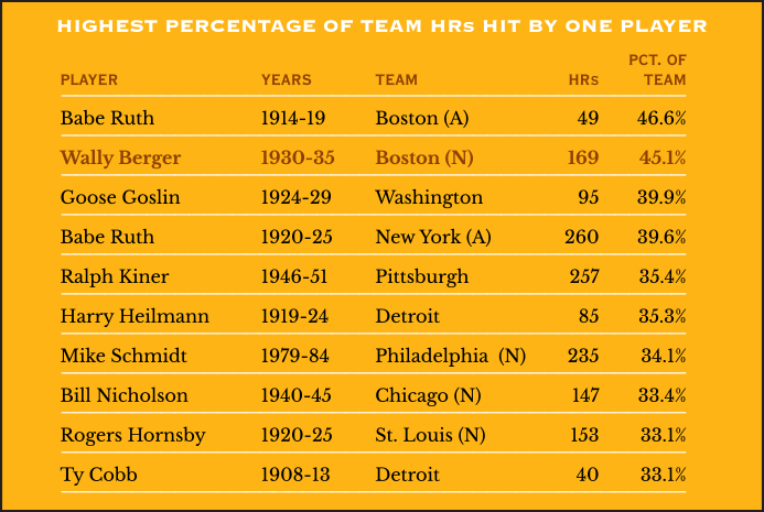 Highest percentage of team home runs hit by one player over a six-year period