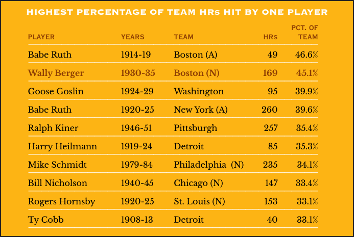 Babe Ruth's National League 'Career': 28 Games with the 1935 Boston Braves  – Society for American Baseball Research