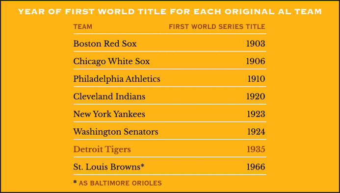 Year of first world title for each original AL team