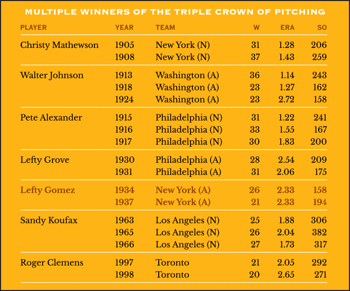 Multiple Winners of the Triple Crown of Pitching
