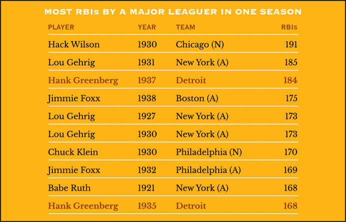 Most RBIs by a major leaguer in one season