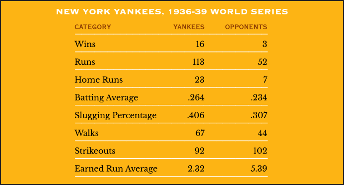 Statistics for New York Yankees, 1936-39 World Series