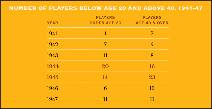 Major league players below age 20 and above age 40, 1941-47