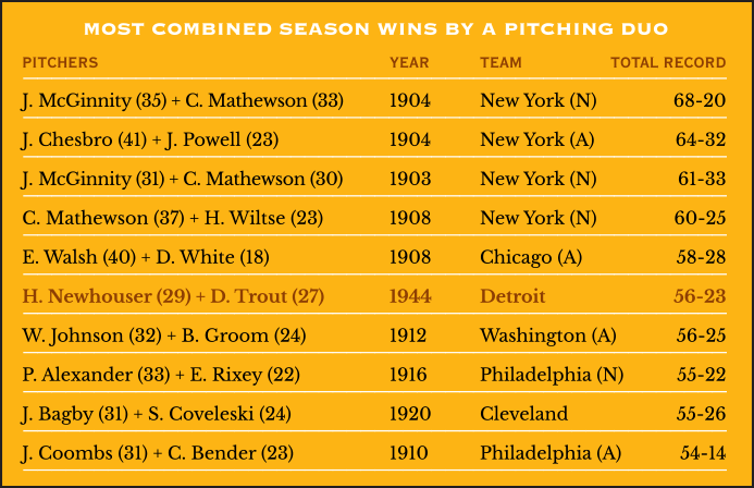 Most combined wins by a pitching duo in one season
