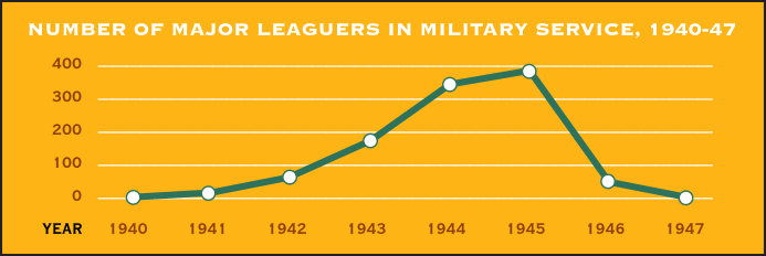 Number of major leaguers in military service