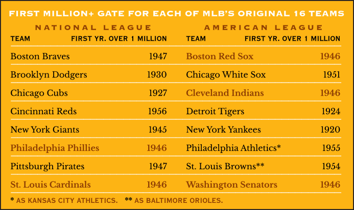 First Million+ Attendance for each of MLB’s Original 16 Teams