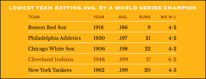 Lowest team batting average by a World Series champion