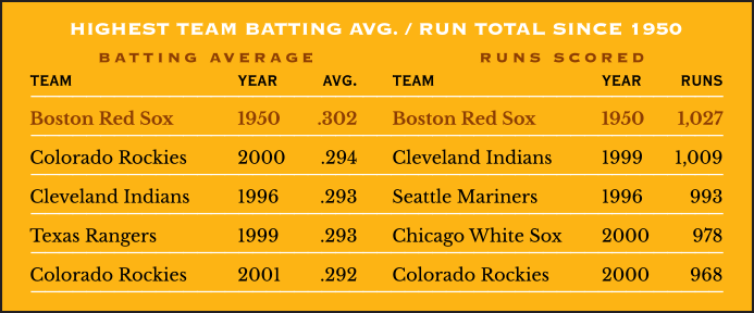 Highest Batting Average/Run Totals by a Team in One Season Since 1950