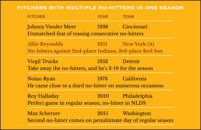 Pitchers With Multiple No-Hitters in One Season