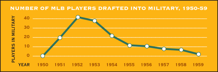 Number of MLB Players drafted into Military, 1950-59