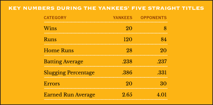 Key figures during the Yankees’ five straight world titles, 1949-53