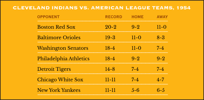 Cleveland Records vs. American League teams, 1954