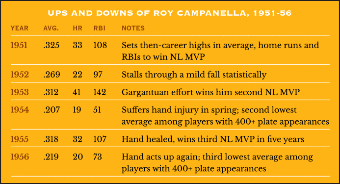 Ups and Downs of Roy Campanella, 1951-56