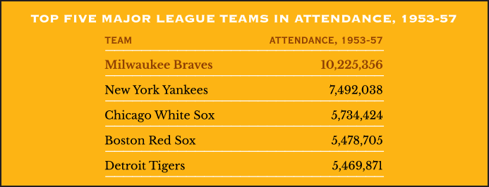Top five major league teams in attendance, 1953-57