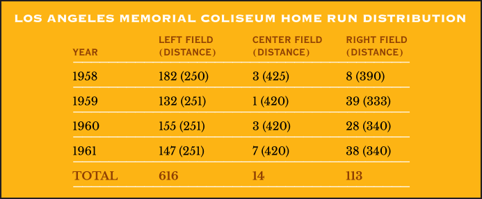 Los Angeles Memorial Coliseum Home Run Distribution