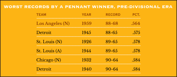 Worst Records by a pennant winner, pre-divisional era