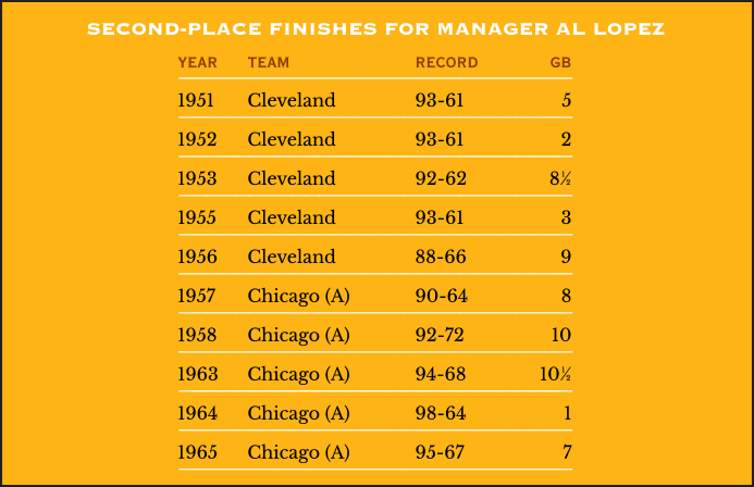 Second-place finishes for manager Al Lopez