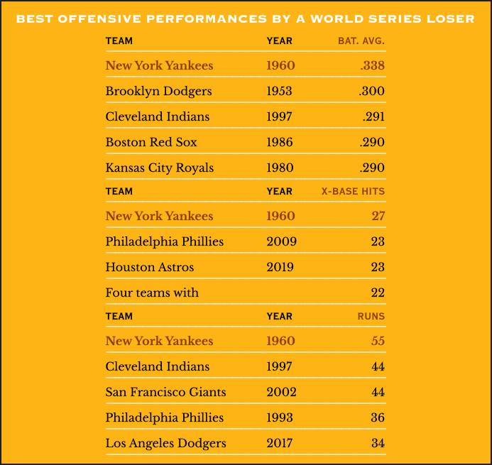 Best offensive performances by a World Series loser