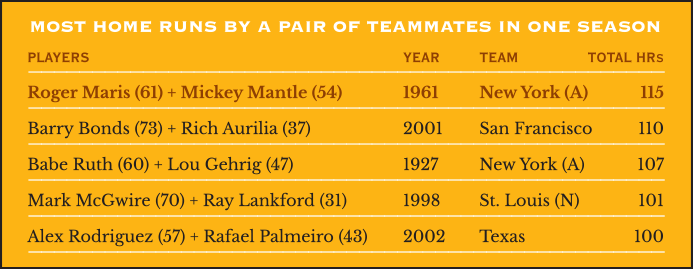 Most Home Runs by a pair of teammates in one season
