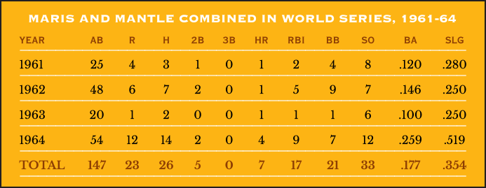 Roger Maris and Mickey Mantle combined in the World Series, 1961-64