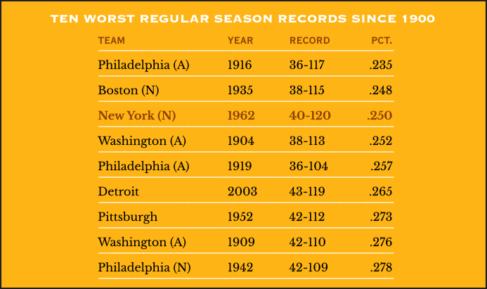 Ten Worst Regular Season Records since 1900