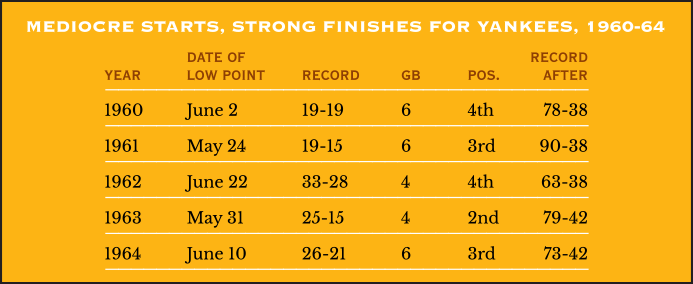 Mediocre Starts, Strong Finishes for New York Yankees, 1960-64